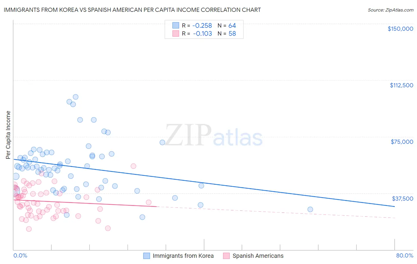 Immigrants from Korea vs Spanish American Per Capita Income