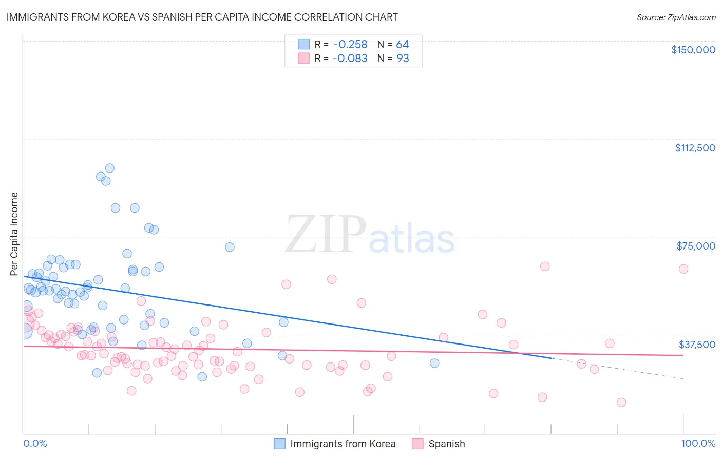 Immigrants from Korea vs Spanish Per Capita Income