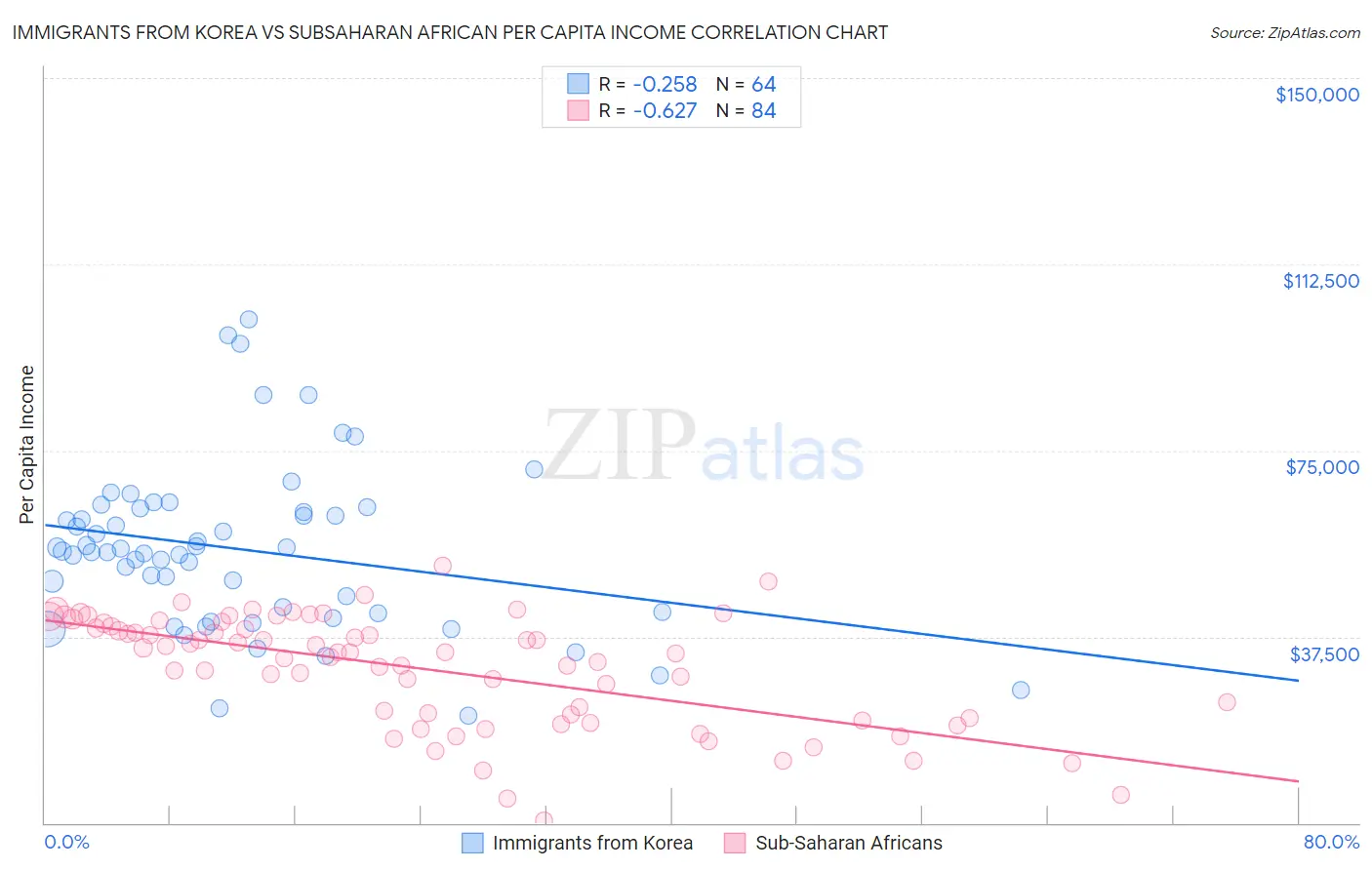 Immigrants from Korea vs Subsaharan African Per Capita Income