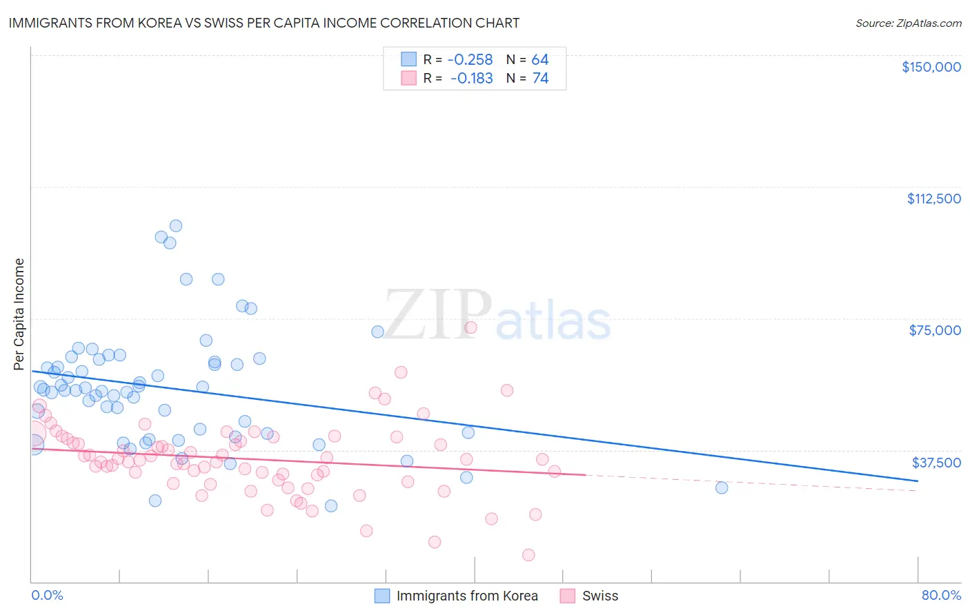 Immigrants from Korea vs Swiss Per Capita Income