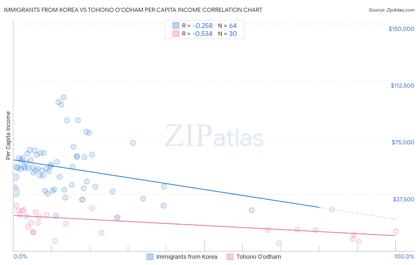 Immigrants from Korea vs Tohono O'odham Per Capita Income