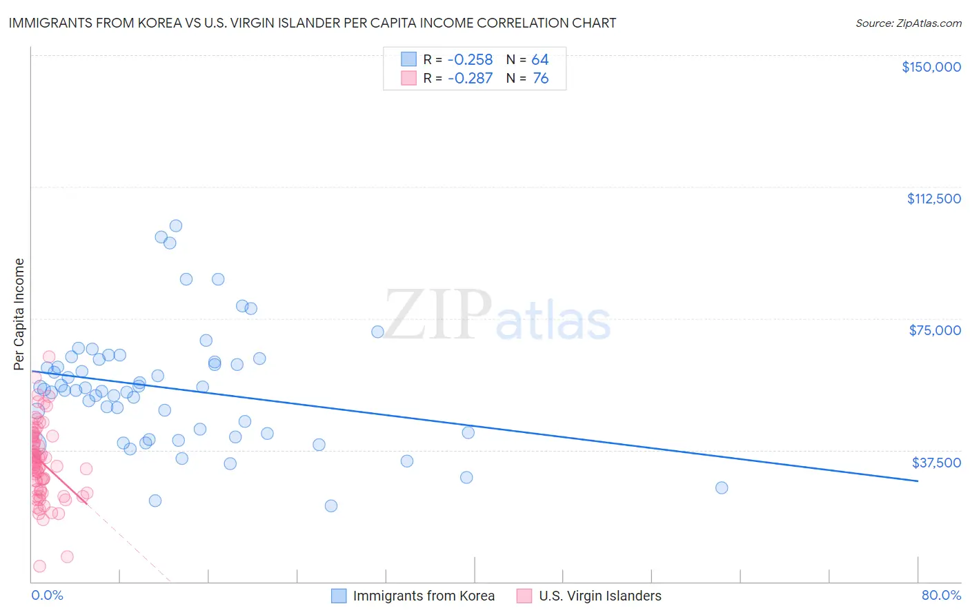 Immigrants from Korea vs U.S. Virgin Islander Per Capita Income