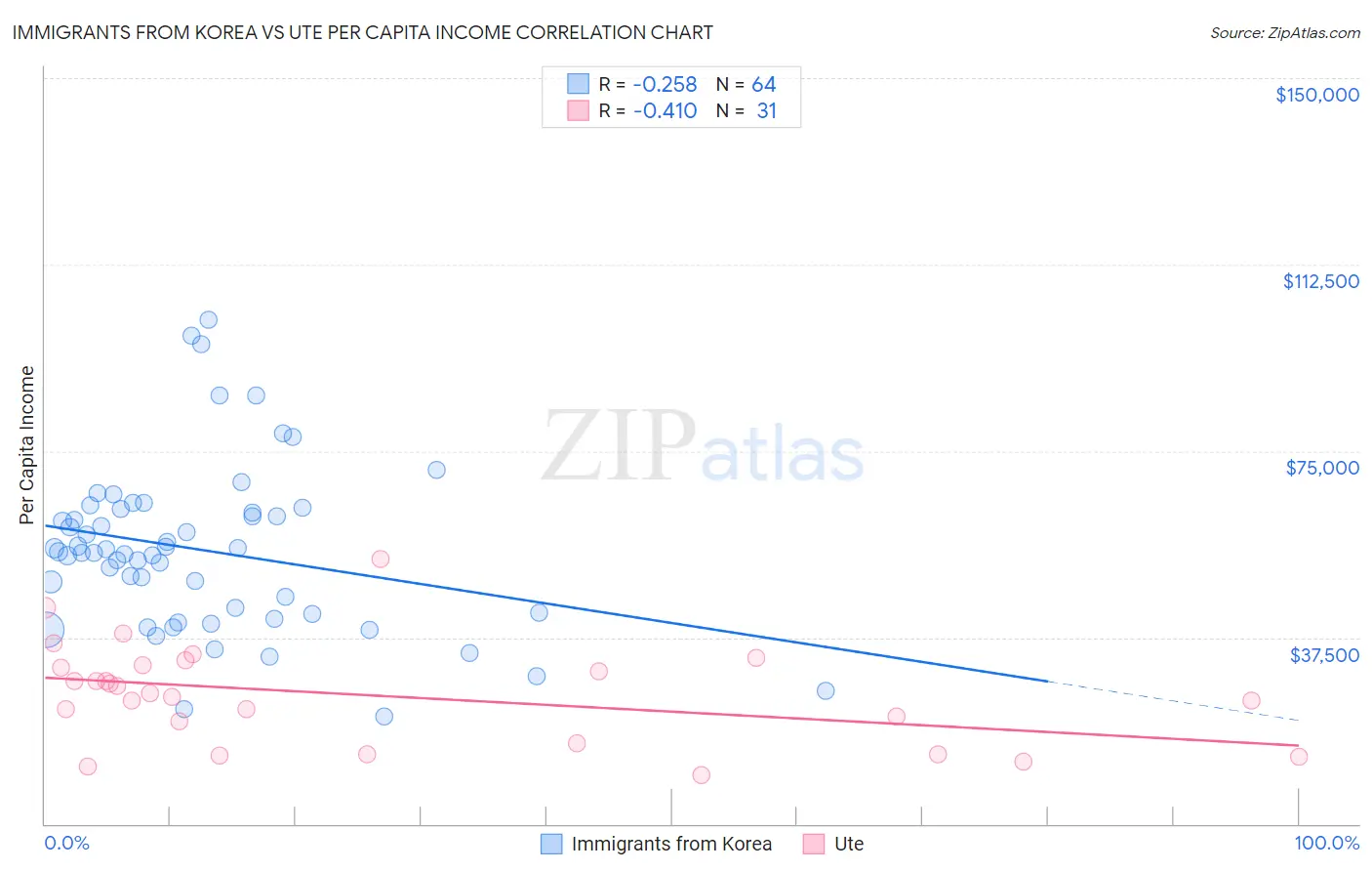 Immigrants from Korea vs Ute Per Capita Income