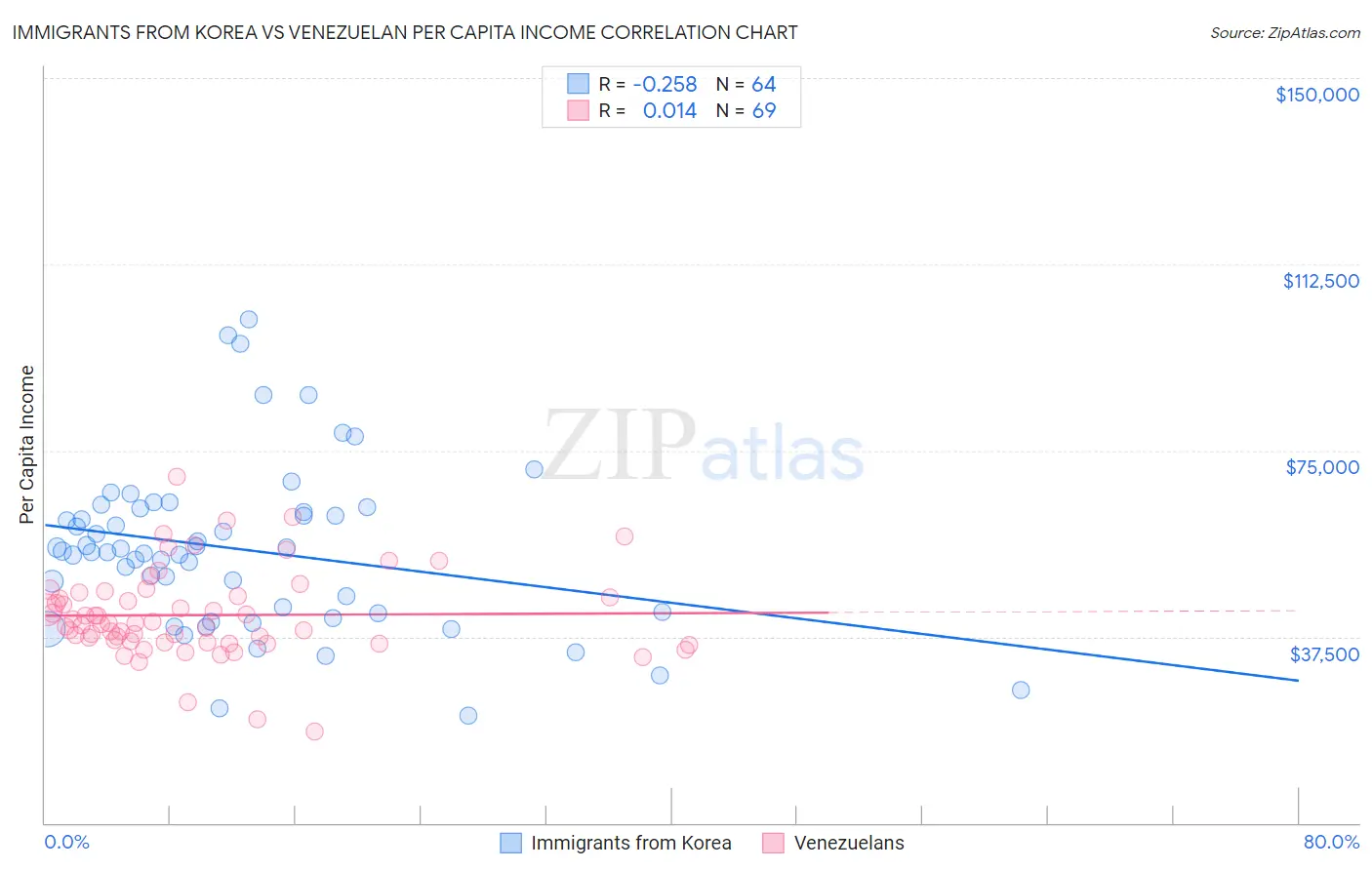 Immigrants from Korea vs Venezuelan Per Capita Income