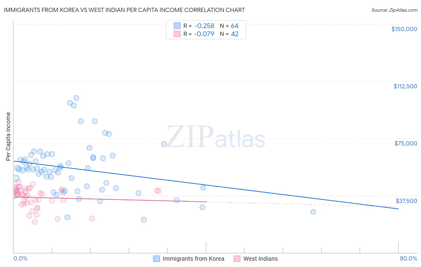 Immigrants from Korea vs West Indian Per Capita Income