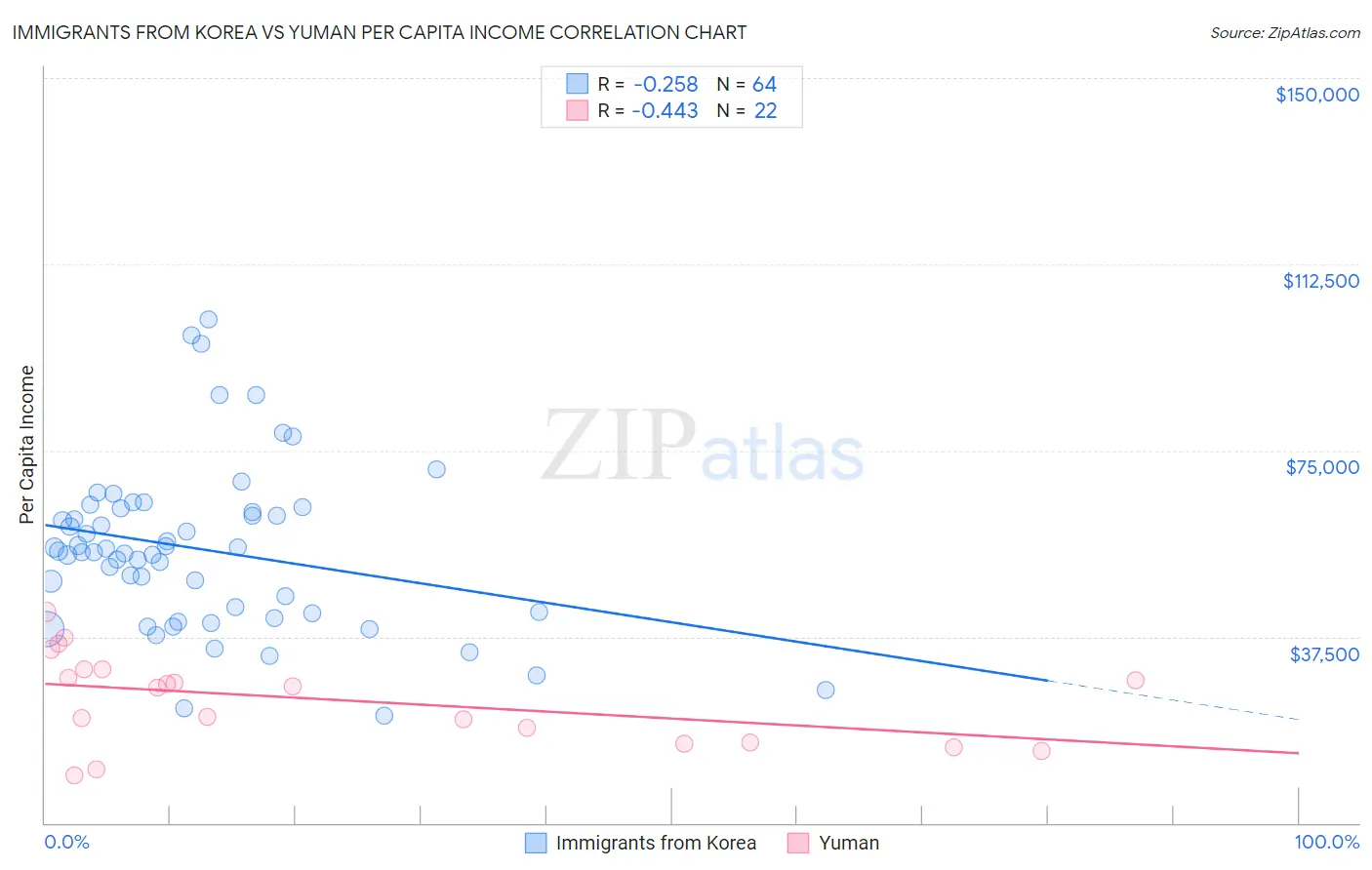 Immigrants from Korea vs Yuman Per Capita Income