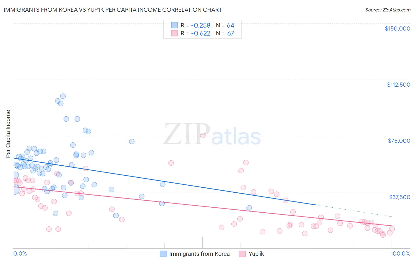 Immigrants from Korea vs Yup'ik Per Capita Income