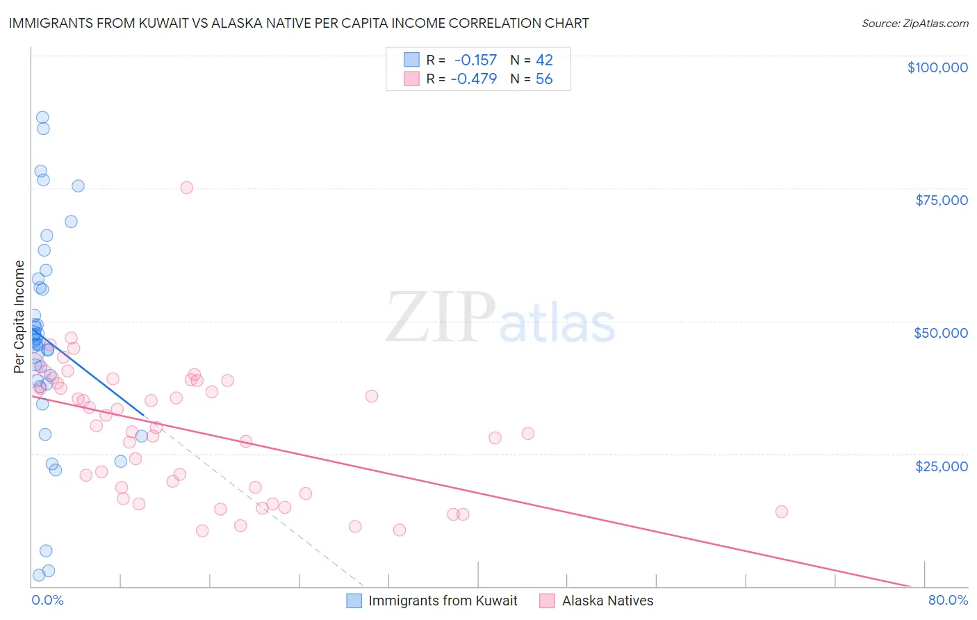 Immigrants from Kuwait vs Alaska Native Per Capita Income