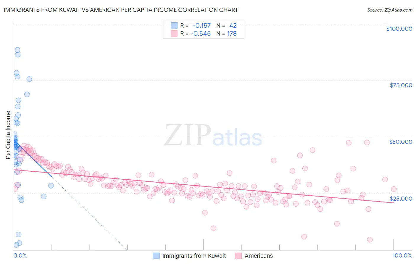 Immigrants from Kuwait vs American Per Capita Income