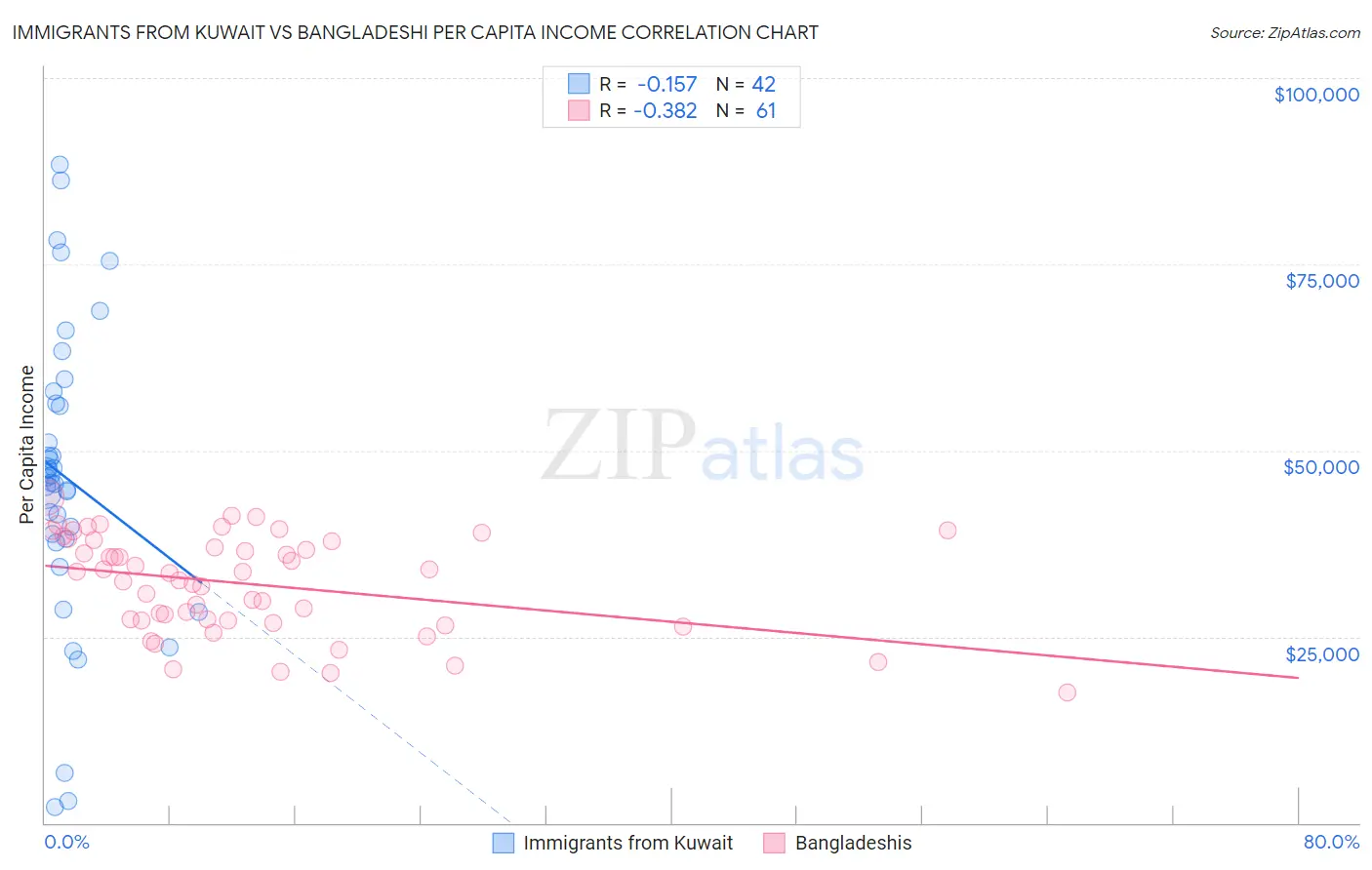 Immigrants from Kuwait vs Bangladeshi Per Capita Income