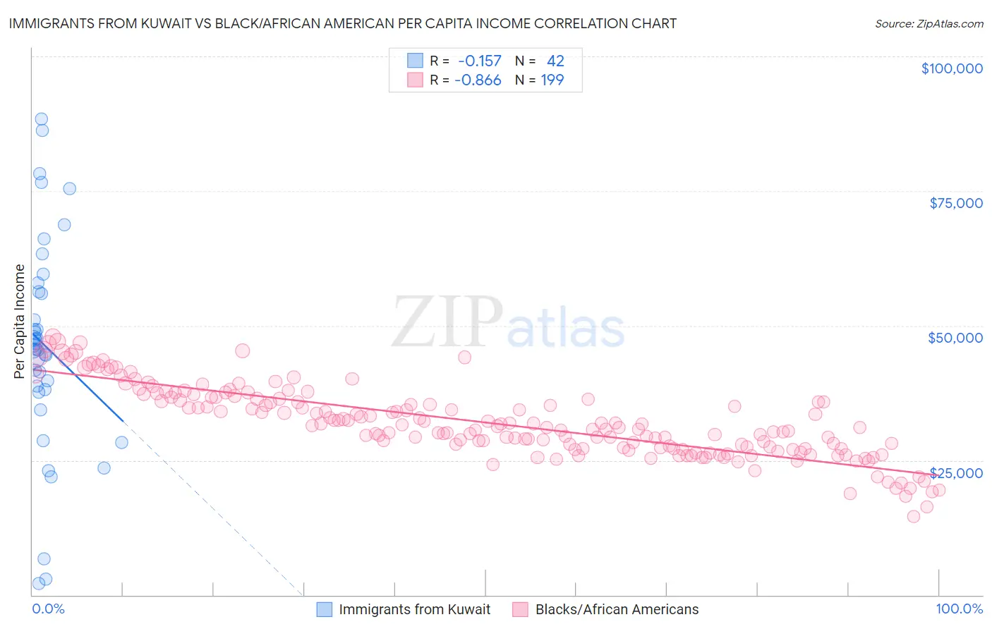 Immigrants from Kuwait vs Black/African American Per Capita Income