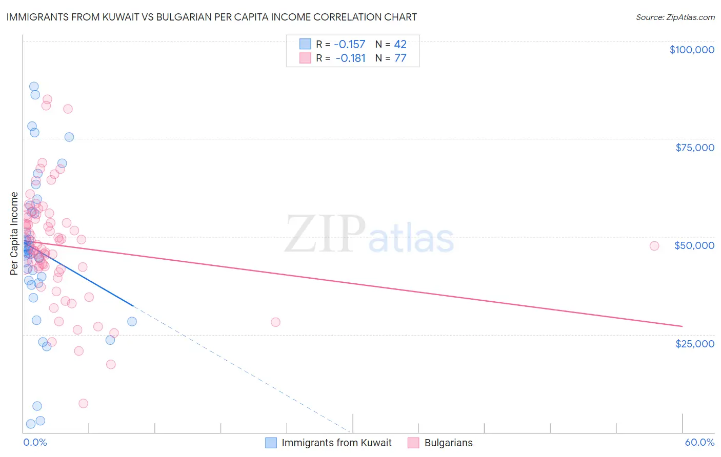 Immigrants from Kuwait vs Bulgarian Per Capita Income