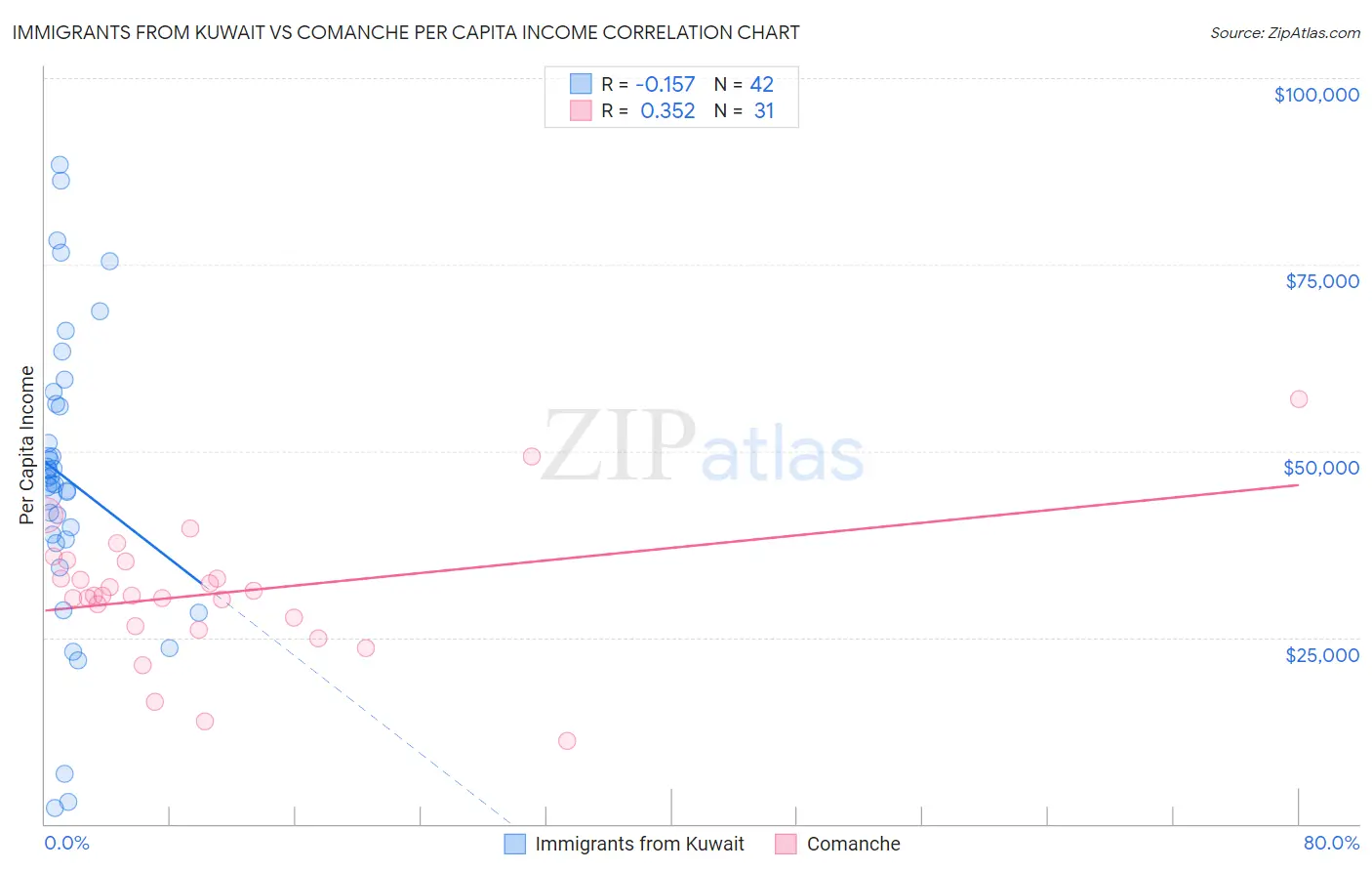 Immigrants from Kuwait vs Comanche Per Capita Income