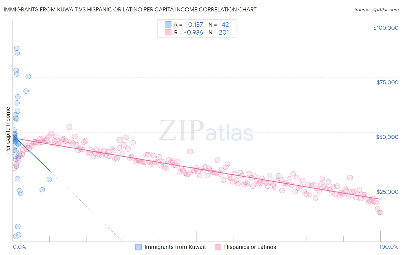 Immigrants from Kuwait vs Hispanic or Latino Per Capita Income