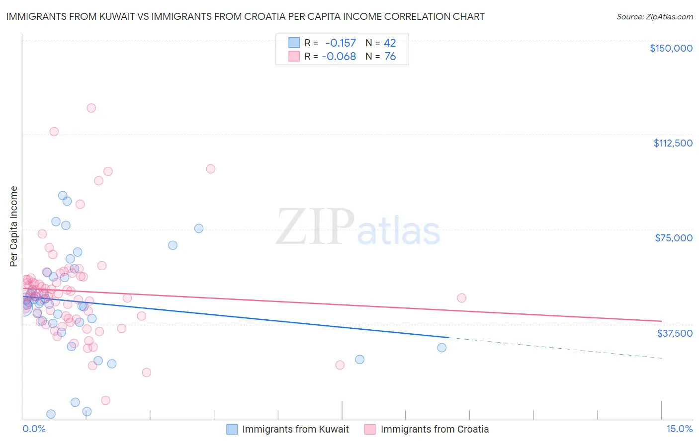 Immigrants from Kuwait vs Immigrants from Croatia Per Capita Income