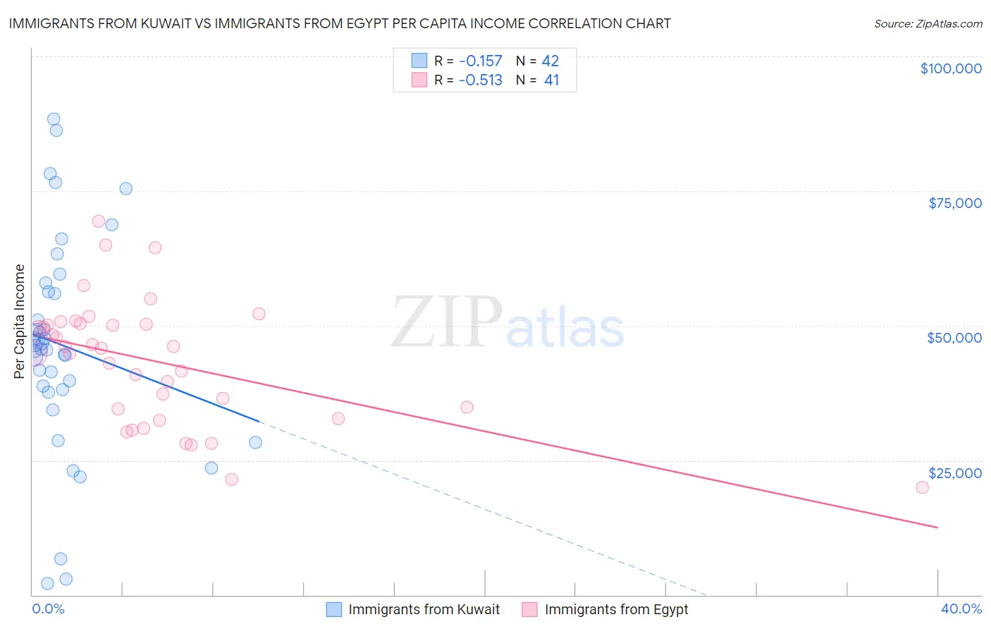 Immigrants from Kuwait vs Immigrants from Egypt Per Capita Income
