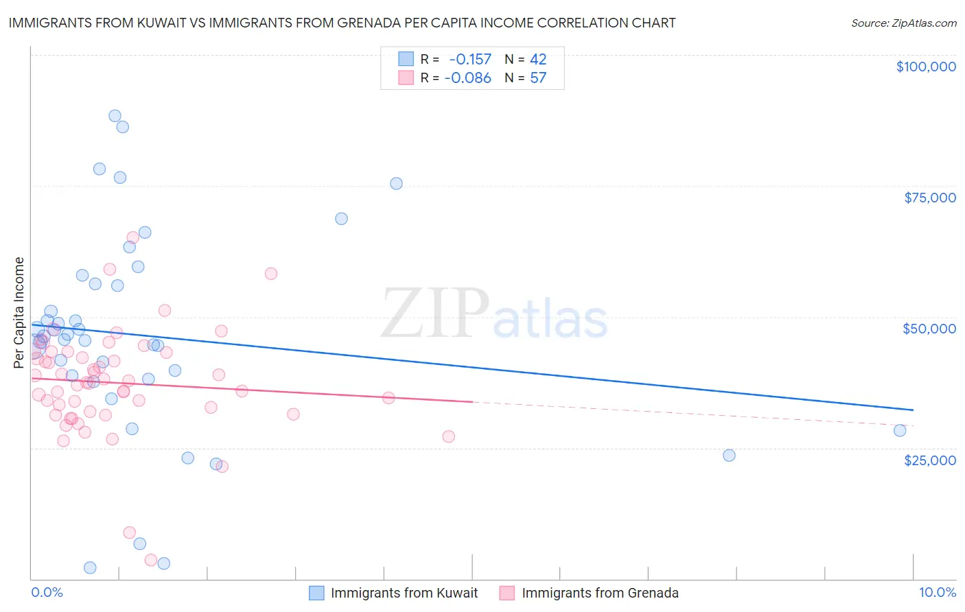 Immigrants from Kuwait vs Immigrants from Grenada Per Capita Income