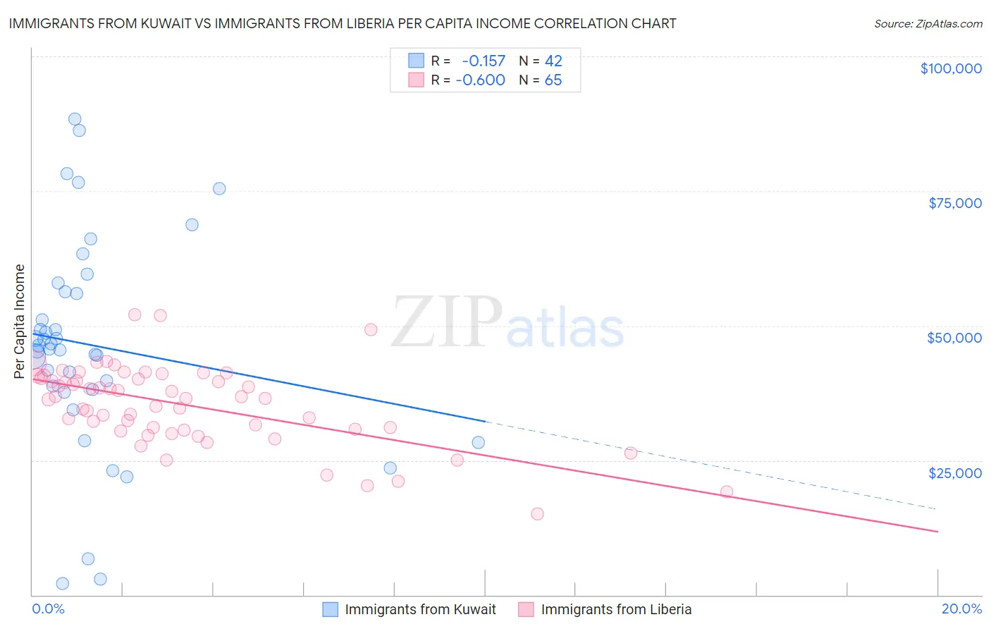 Immigrants from Kuwait vs Immigrants from Liberia Per Capita Income