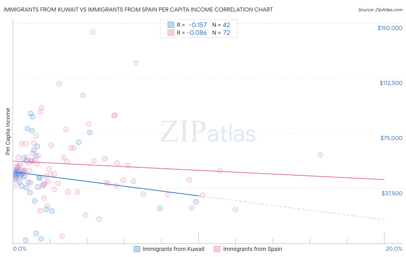 Immigrants from Kuwait vs Immigrants from Spain Per Capita Income