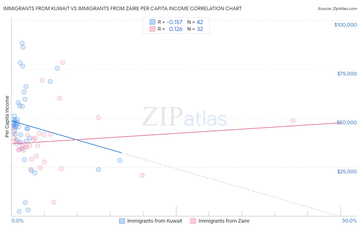 Immigrants from Kuwait vs Immigrants from Zaire Per Capita Income