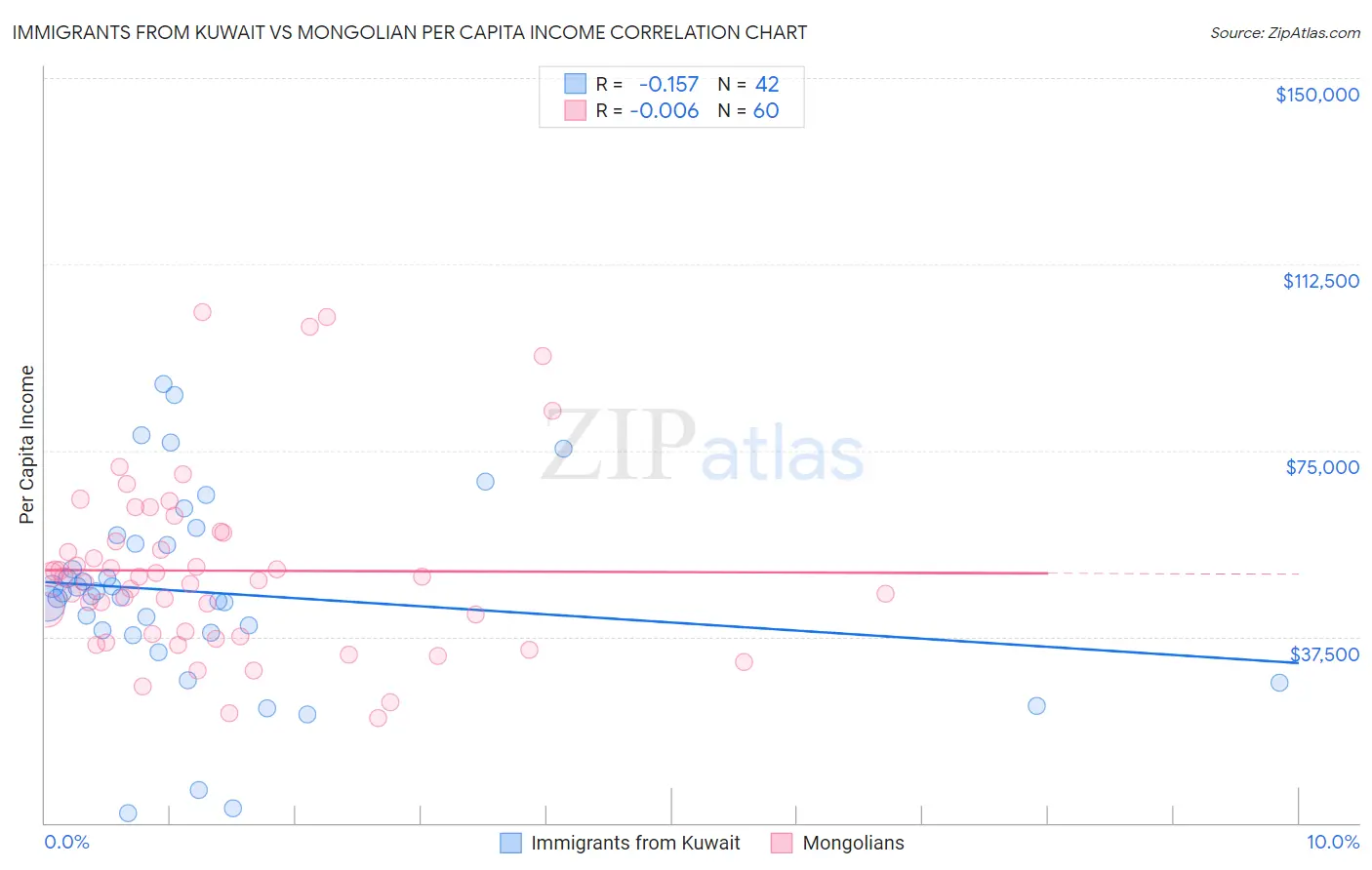 Immigrants from Kuwait vs Mongolian Per Capita Income