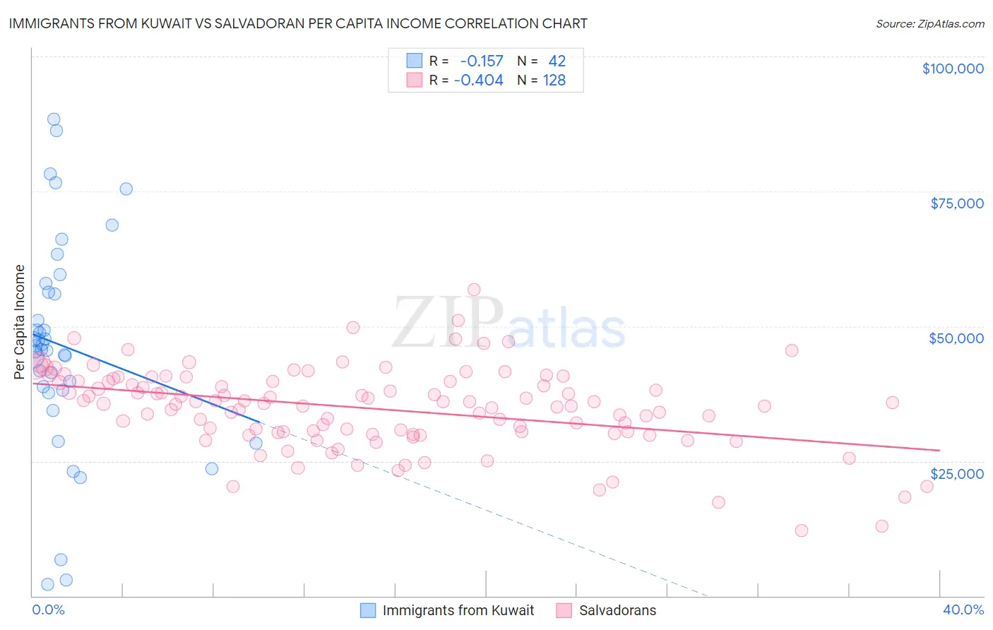 Immigrants from Kuwait vs Salvadoran Per Capita Income