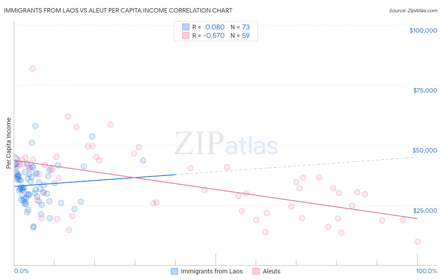 Immigrants from Laos vs Aleut Per Capita Income