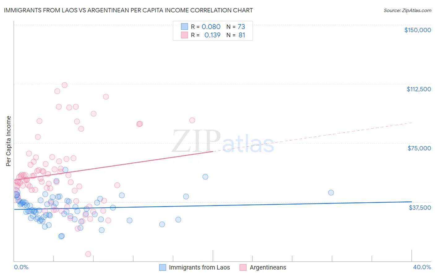 Immigrants from Laos vs Argentinean Per Capita Income