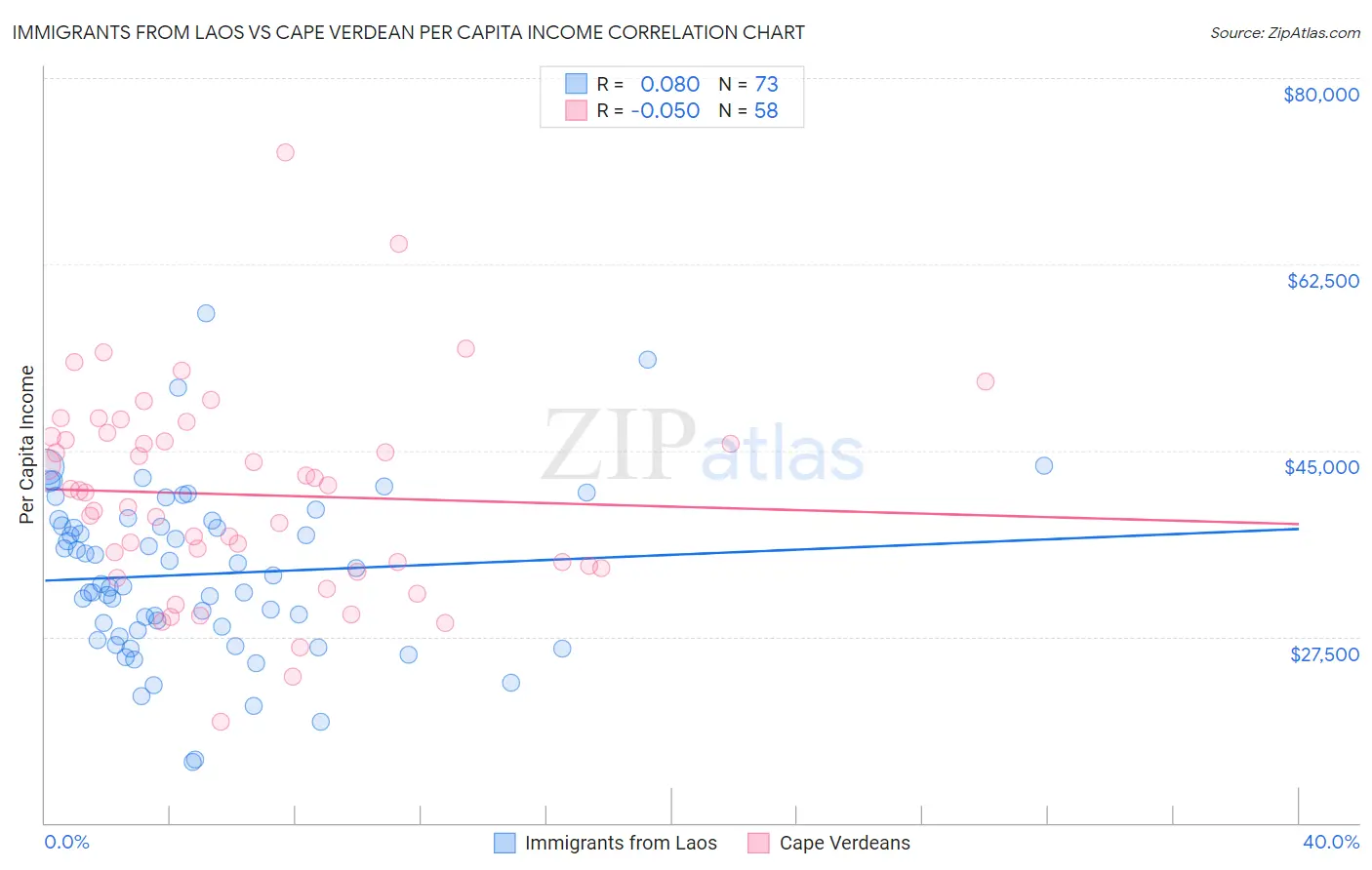 Immigrants from Laos vs Cape Verdean Per Capita Income