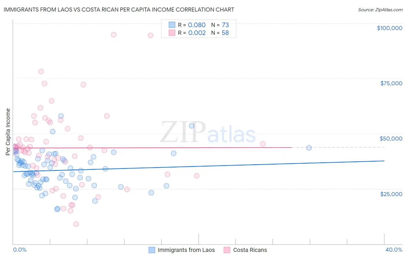 Immigrants from Laos vs Costa Rican Per Capita Income