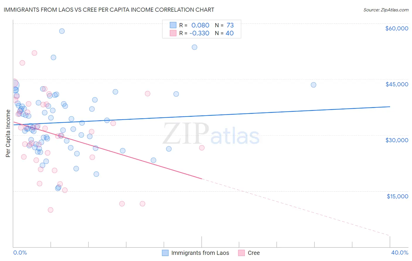 Immigrants from Laos vs Cree Per Capita Income