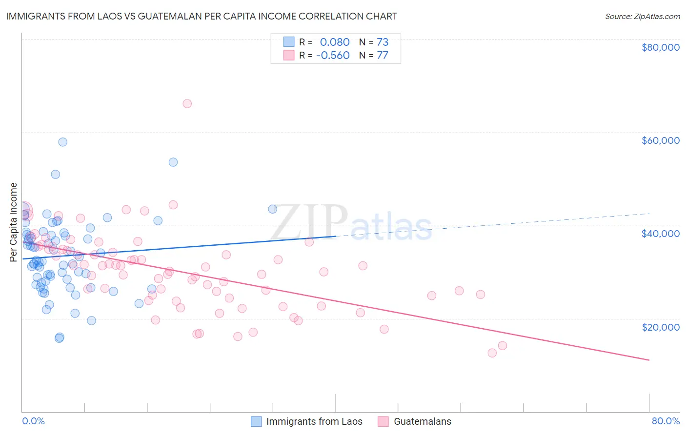 Immigrants from Laos vs Guatemalan Per Capita Income