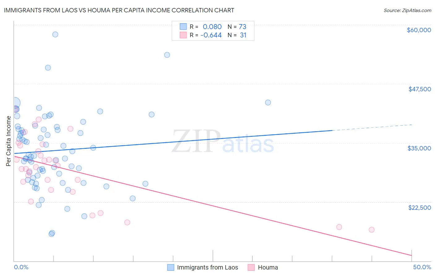 Immigrants from Laos vs Houma Per Capita Income