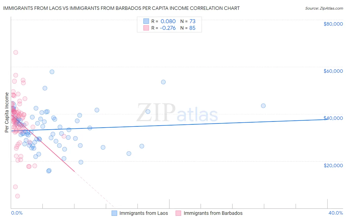 Immigrants from Laos vs Immigrants from Barbados Per Capita Income