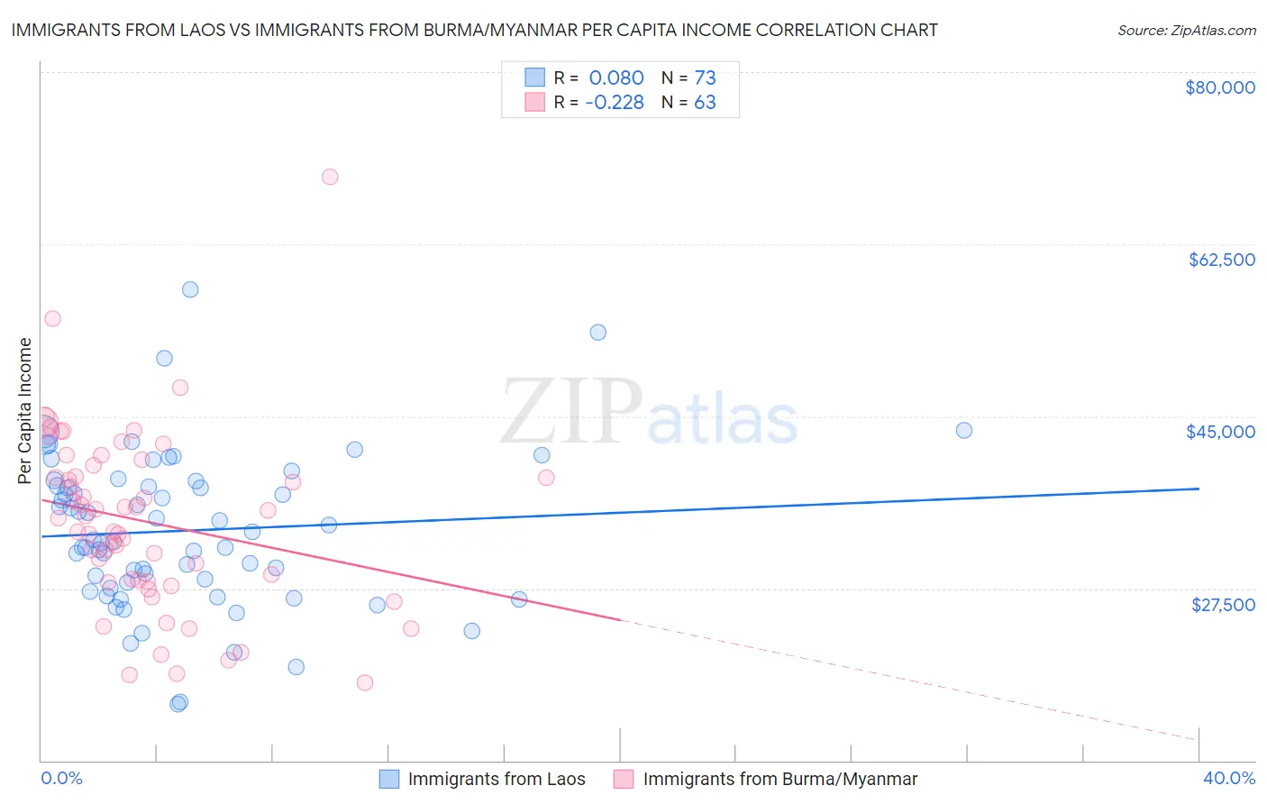 Immigrants from Laos vs Immigrants from Burma/Myanmar Per Capita Income