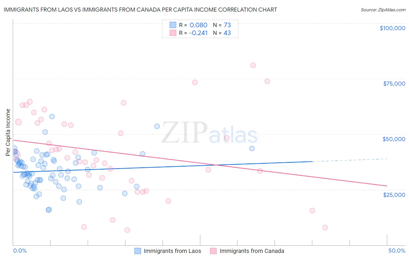 Immigrants from Laos vs Immigrants from Canada Per Capita Income