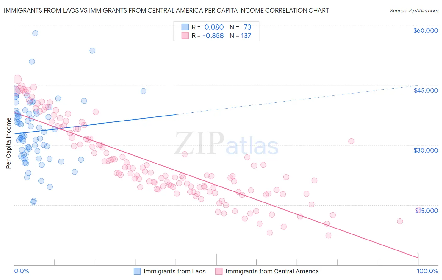 Immigrants from Laos vs Immigrants from Central America Per Capita Income