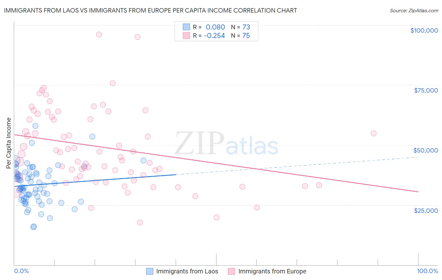 Immigrants from Laos vs Immigrants from Europe Per Capita Income