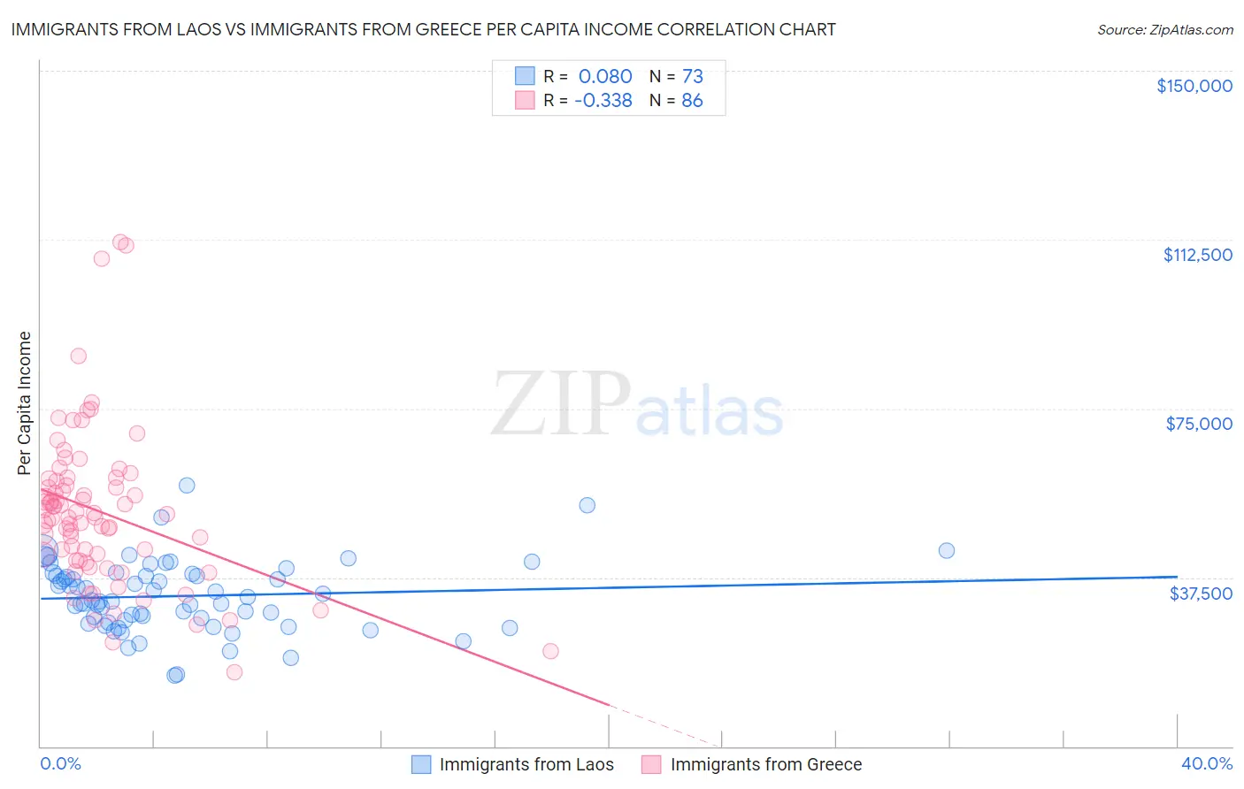 Immigrants from Laos vs Immigrants from Greece Per Capita Income