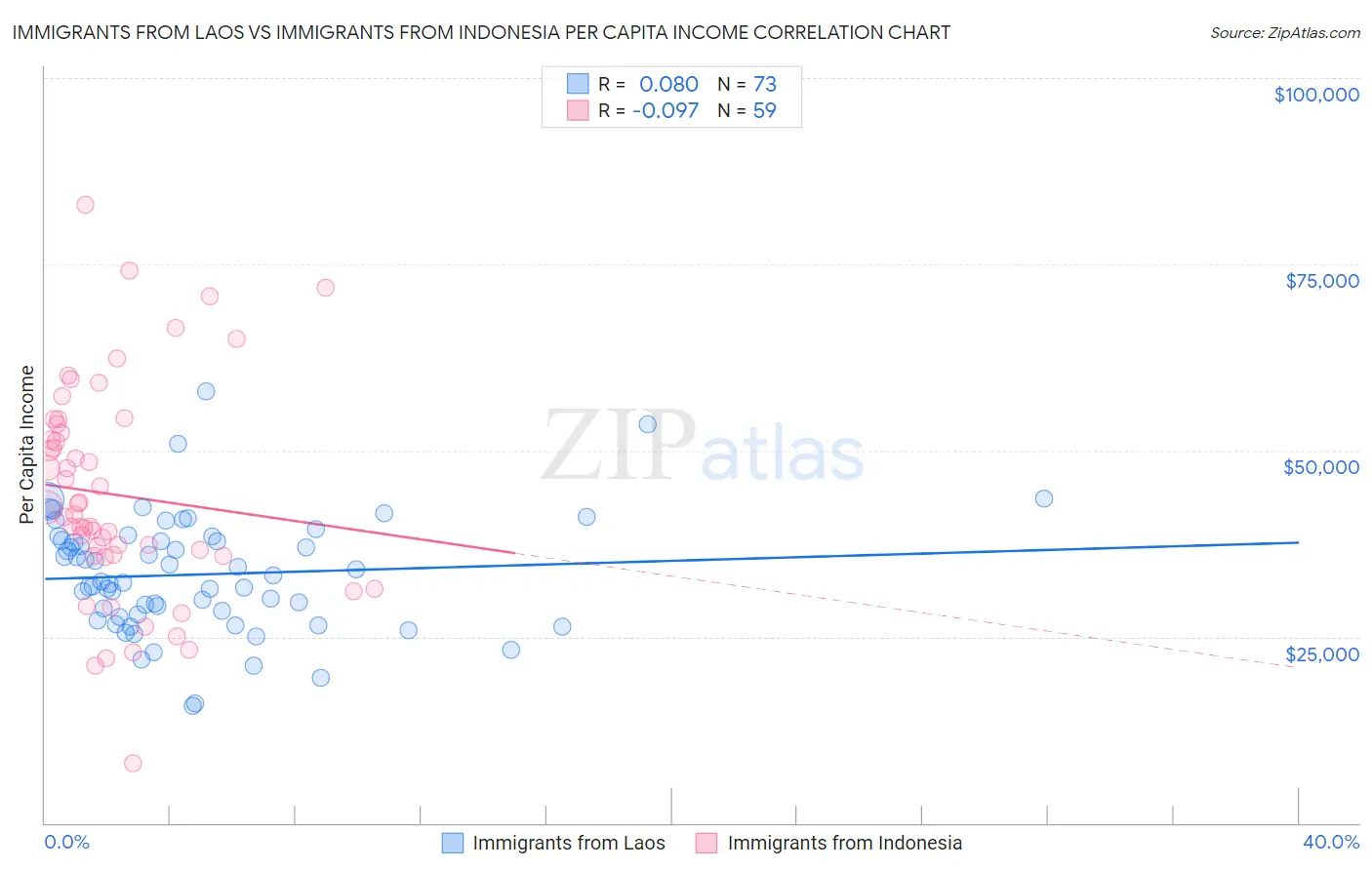 Immigrants from Laos vs Immigrants from Indonesia Per Capita Income