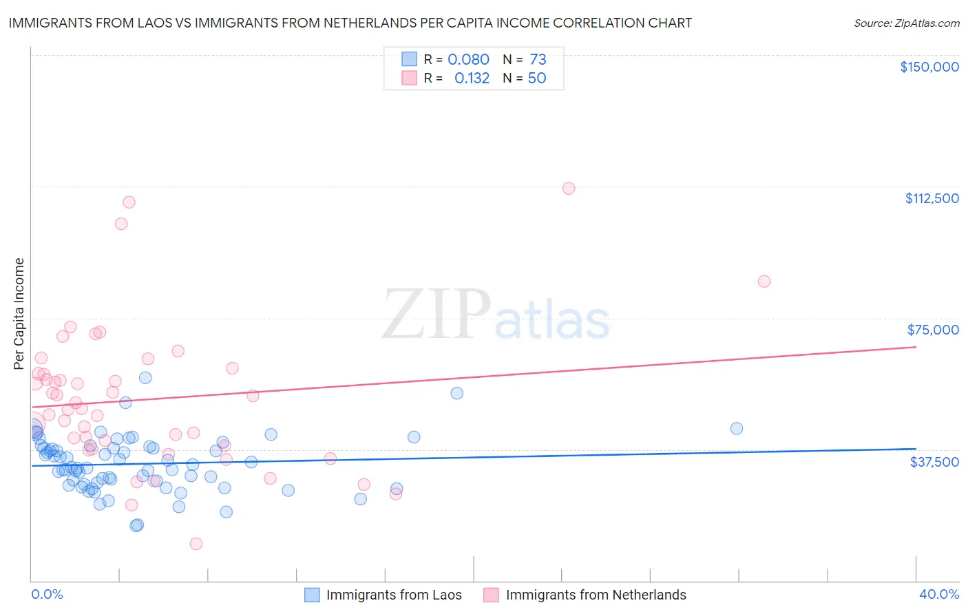 Immigrants from Laos vs Immigrants from Netherlands Per Capita Income