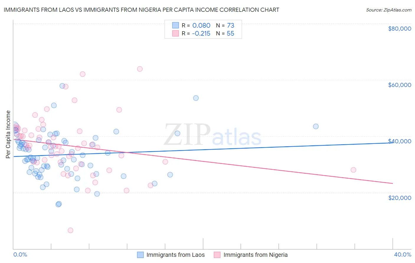 Immigrants from Laos vs Immigrants from Nigeria Per Capita Income