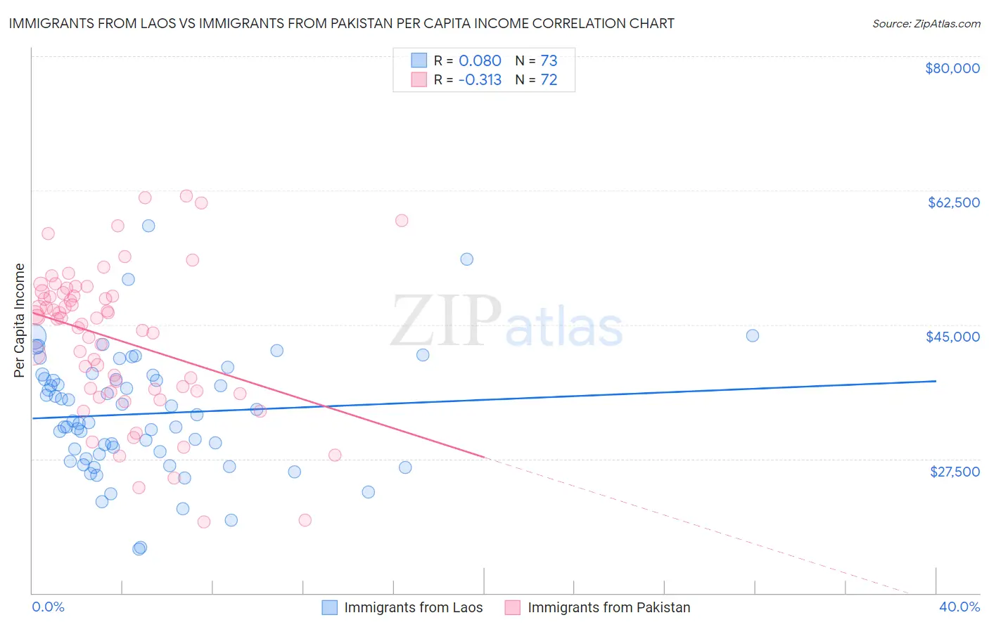 Immigrants from Laos vs Immigrants from Pakistan Per Capita Income