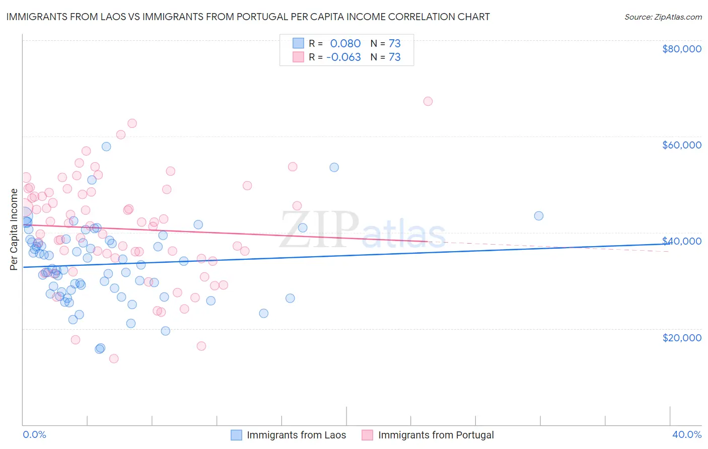 Immigrants from Laos vs Immigrants from Portugal Per Capita Income