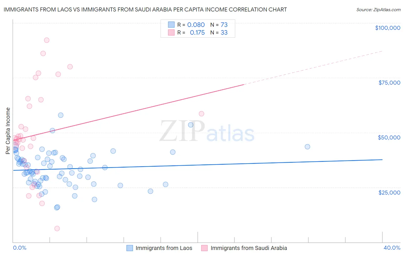 Immigrants from Laos vs Immigrants from Saudi Arabia Per Capita Income