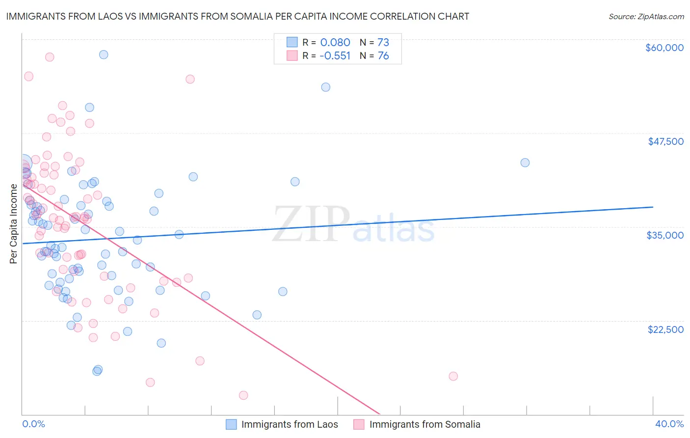 Immigrants from Laos vs Immigrants from Somalia Per Capita Income