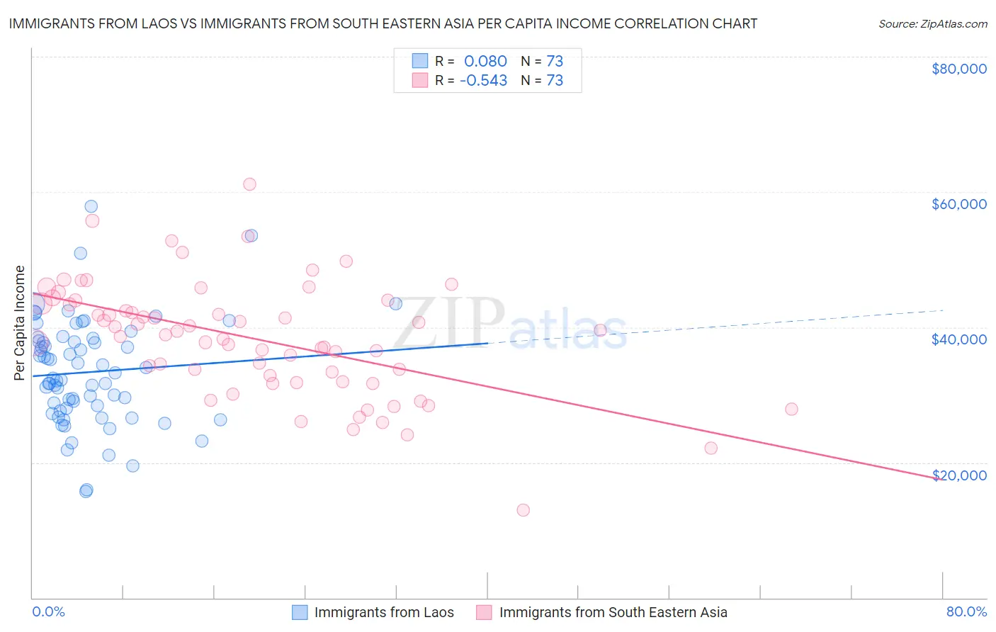 Immigrants from Laos vs Immigrants from South Eastern Asia Per Capita Income