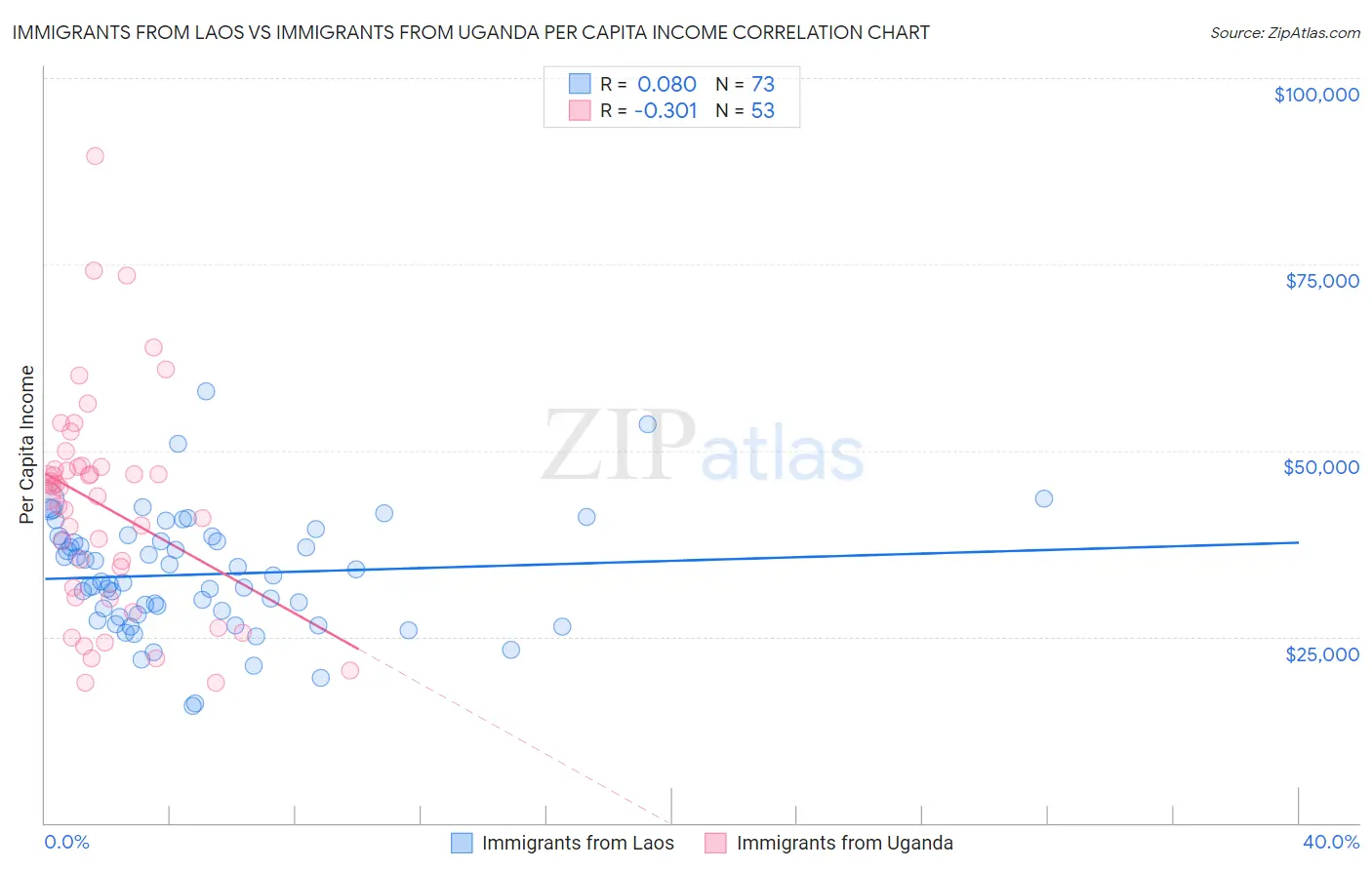 Immigrants from Laos vs Immigrants from Uganda Per Capita Income