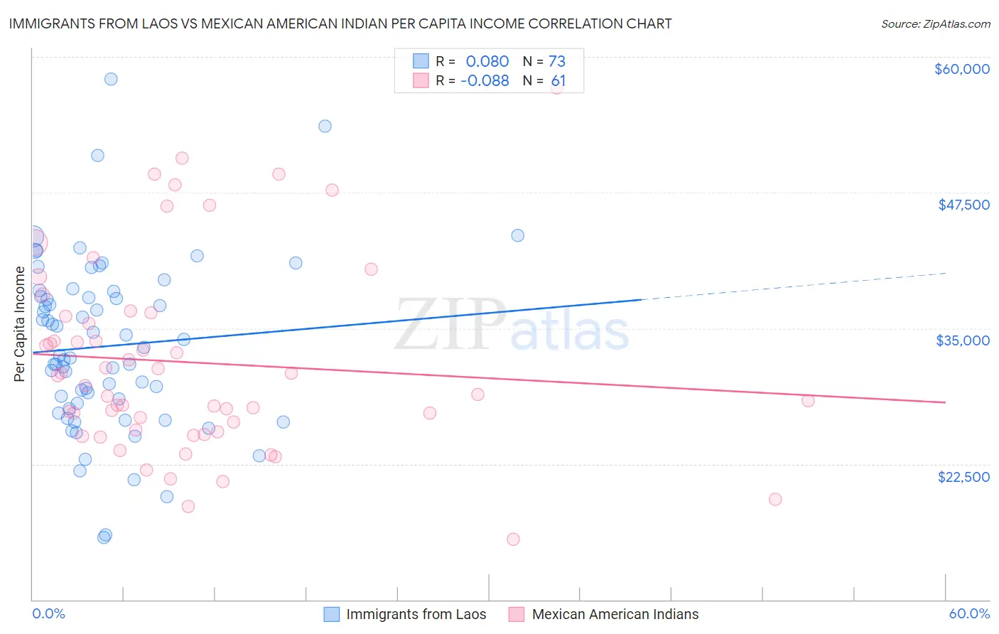 Immigrants from Laos vs Mexican American Indian Per Capita Income