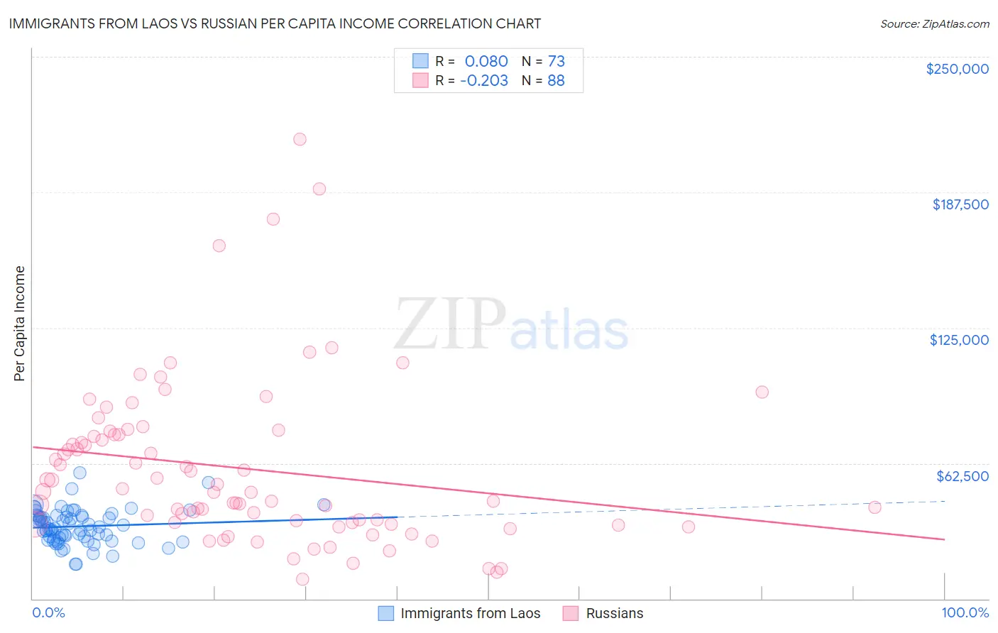 Immigrants from Laos vs Russian Per Capita Income